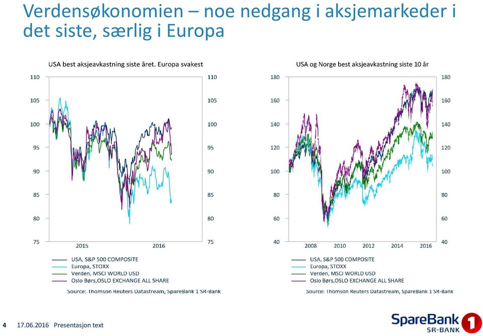 aksjemarkeder i