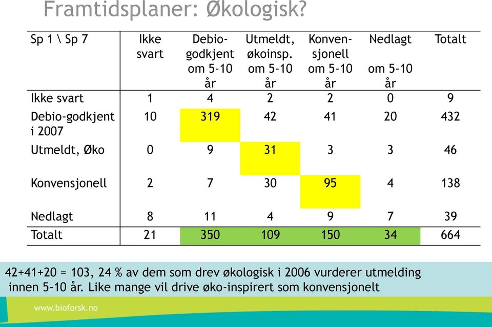 41 20 432 Utmeldt, Øko 0 9 31 3 3 46 Konvensjonell 2 7 30 95 4 138 Nedlagt 8 11 4 9 7 39 Totalt 21 350 109 150 34