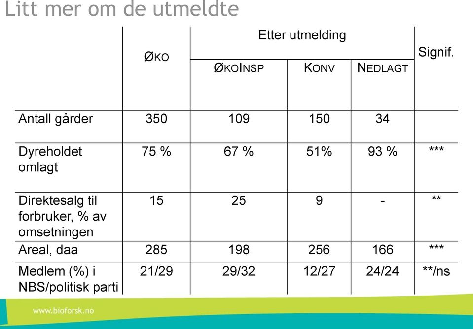 Direktesalg til 15 25 9 - ** forbruker, % av omsetningen Areal, daa 285