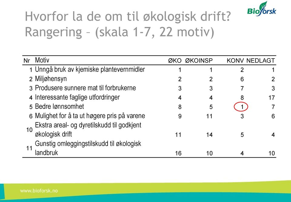 Miljøhensyn 2 2 6 2 3 Produsere sunnere mat til forbrukerne 3 3 7 3 4 Interessante faglige utfordringer 4 4 8 17 5 Bedre