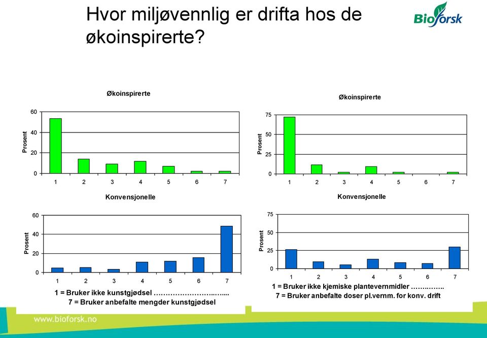 .. Konvensjonelle 7 = Driver konvensjonelt jordbruk 1 = Driver etter prinsippene for økologiske drift.