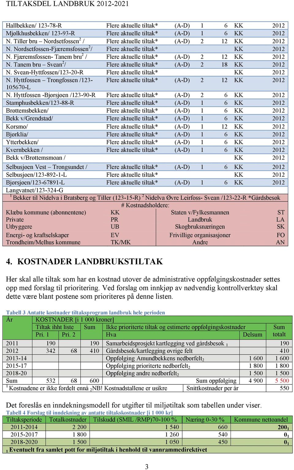 Fjæremsfossen- Tanem bru 2 / Flere aktuelle tiltak* (A-D) 2 12 KK 2012 N. Tanem bru Svean 2 / Flere aktuelle tiltak* (A-D) 2 18 KK 2012 N. Svean-Hyttfossen/123-20-R Flere aktuelle tiltak* KK 2012 N.