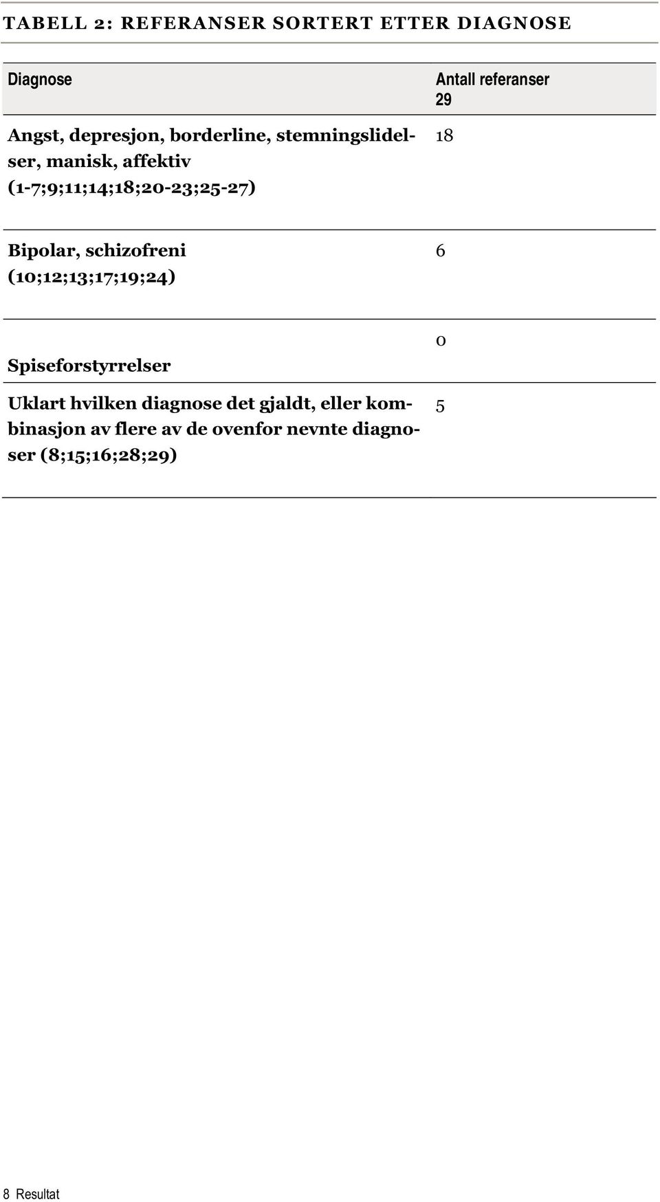 Bipolar, schizofreni (10;12;13;17;19;24) 6 Spiseforstyrrelser Uklart hvilken diagnose det