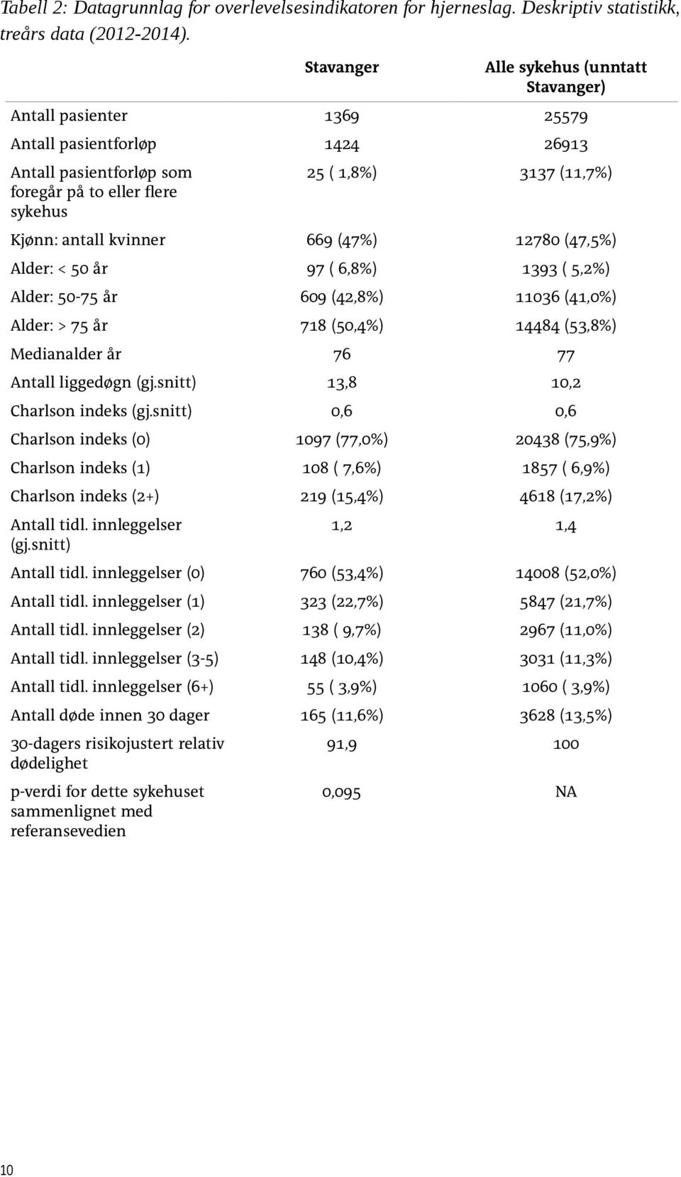 kvinner 669 (47%) 12780 (47,5%) Alder: < 50 år 97 ( 6,8%) 1393 ( 5,2%) Alder: 50-75 år 609 (42,8%) 11036 (41,0%) Alder: > 75 år 718 (50,4%) 14484 (53,8%) Medianalder år 76 77 Antall liggedøgn (gj.