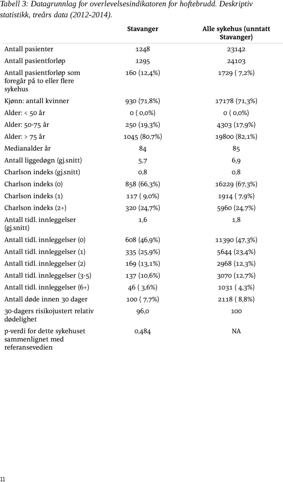 antall kvinner 930 (71,8%) 17178 (71,3%) Alder: < 50 år 0 ( 0,0%) 0 ( 0,0%) Alder: 50-75 år 250 (19,3%) 4303 (17,9%) Alder: > 75 år 1045 (80,7%) 19800 (82,1%) Medianalder år 84 85 Antall liggedøgn