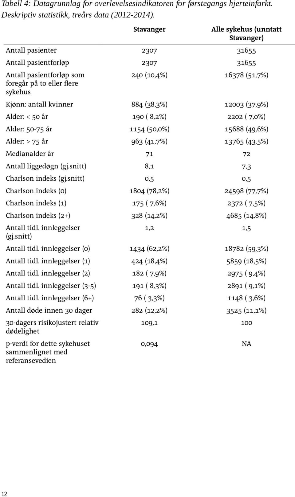 antall kvinner 884 (38,3%) 12003 (37,9%) Alder: < 50 år 190 ( 8,2%) 2202 ( 7,0%) Alder: 50-75 år 1154 (50,0%) 15688 (49,6%) Alder: > 75 år 963 (41,7%) 13765 (43,5%) Medianalder år 71 72 Antall