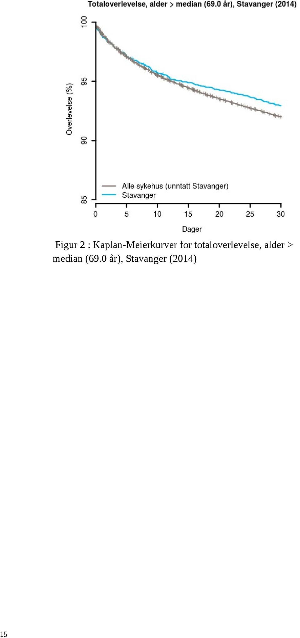 totaloverlevelse, alder