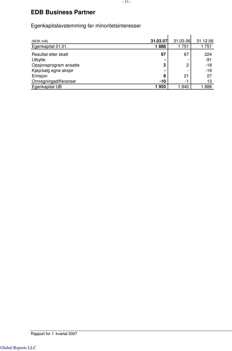 01. 1 888 1 751 1 751 Resultat etter skatt 67 67 224 Utbytte - - -91 Opsjonsprogram