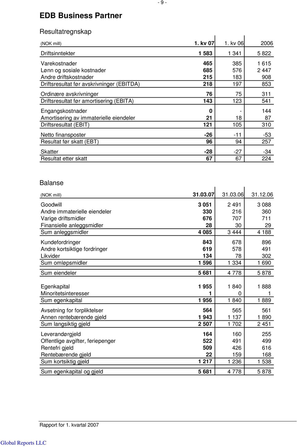 853 Ordinære avskrivninger 76 75 311 Driftsresultat før amortisering (EBITA) 143 123 541 Engangskostnader 0-144 Amortisering av immaterielle eiendeler 21 18 87 Driftsresultat (EBIT) 121 105 310 Netto