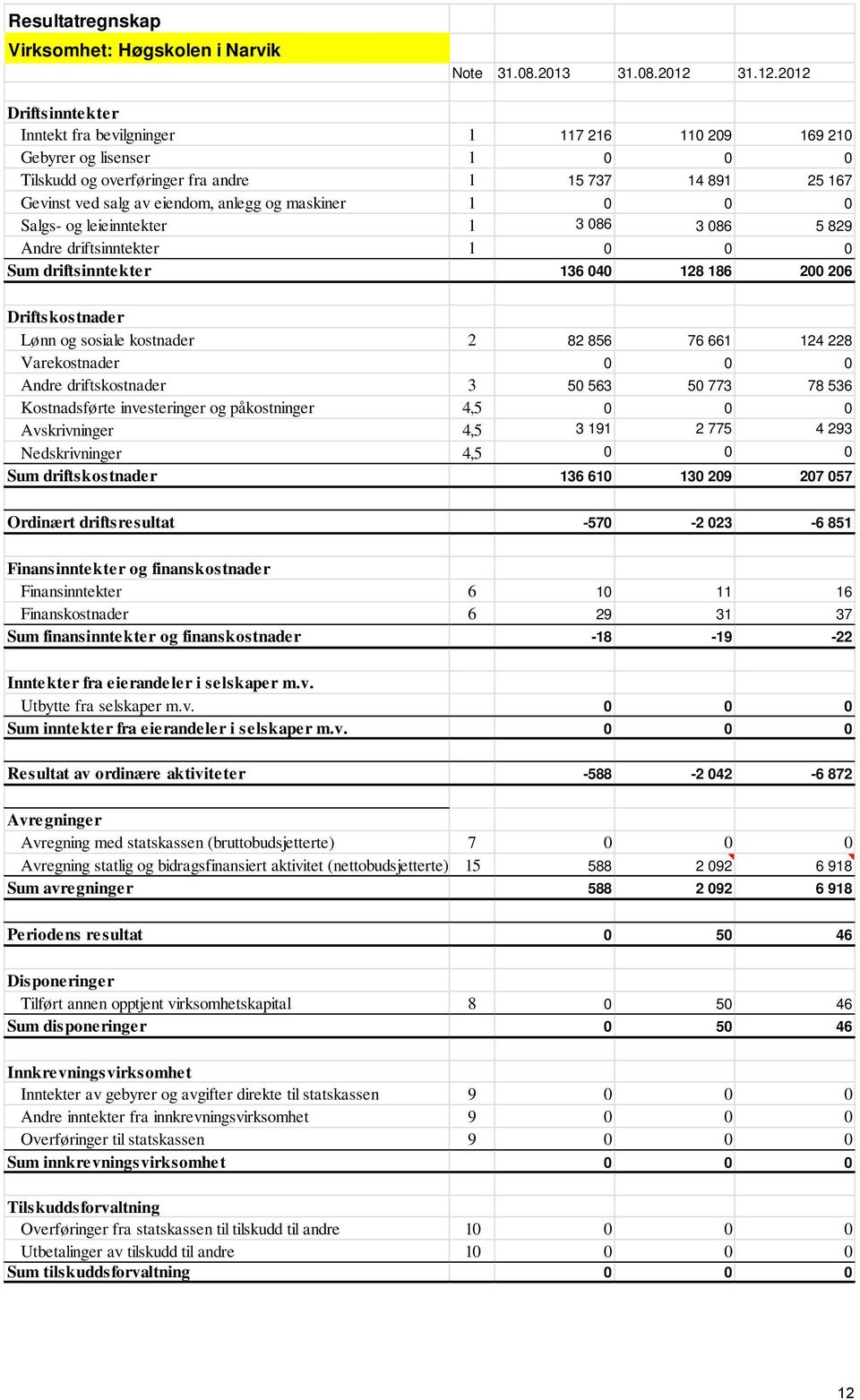 2012 Driftsinntekter Inntekt fra bevilgninger 1 117 216 110 209 169 210 Gebyrer og lisenser 1 0 0 0 Tilskudd og overføringer fra andre 1 15 737 14 891 25 167 Gevinst ved salg av eiendom, anlegg og