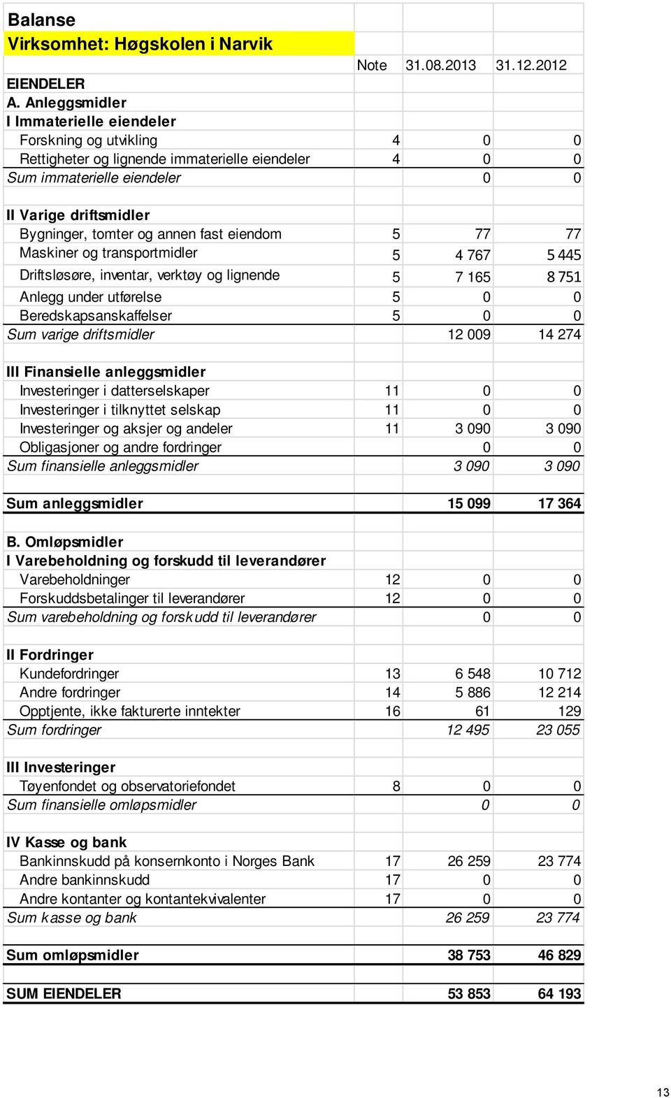 annen fast eiendom 5 77 77 Maskiner og transportmidler 5 4 767 5 445 Driftsløsøre, inventar, verktøy og lignende 5 7 165 8 751 Anlegg under utførelse 5 0 0 Beredskapsanskaffelser 5 0 0 Sum varige