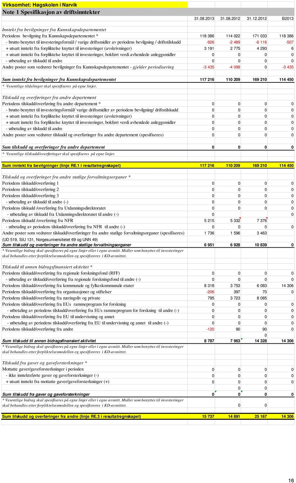 2012 B2013 Inntekt fra bevilgninger fra Kunnskapsdepartementet Periodens bevilgning fra Kunnskapsdepartementet * 118 386 114 022 171 033 118 386 - brutto benyttet til investeringsformål / varige