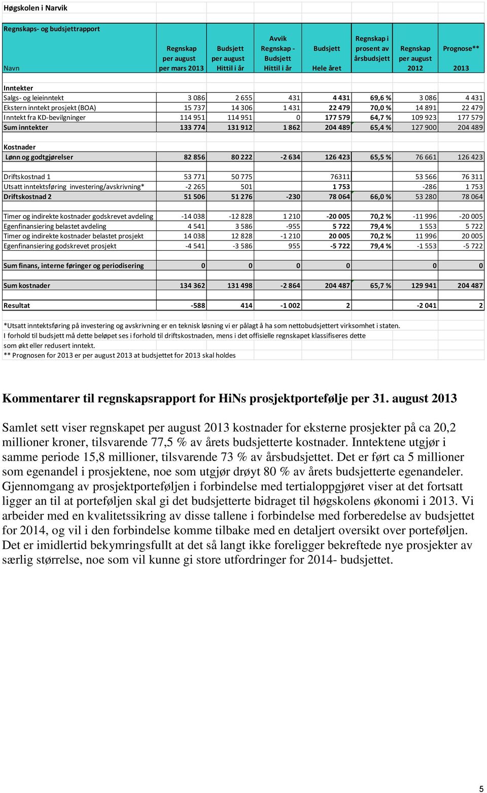 22 479 Inntekt fra KD-bevilgninger 114 951 114 951 0 177 579 64,7 % 109 923 177 579 Sum inntekter 133 774 131 912 1 862 204 489 65,4 % 127 900 204 489 Kostnader Lønn og godtgjørelser 82 856 80 222-2