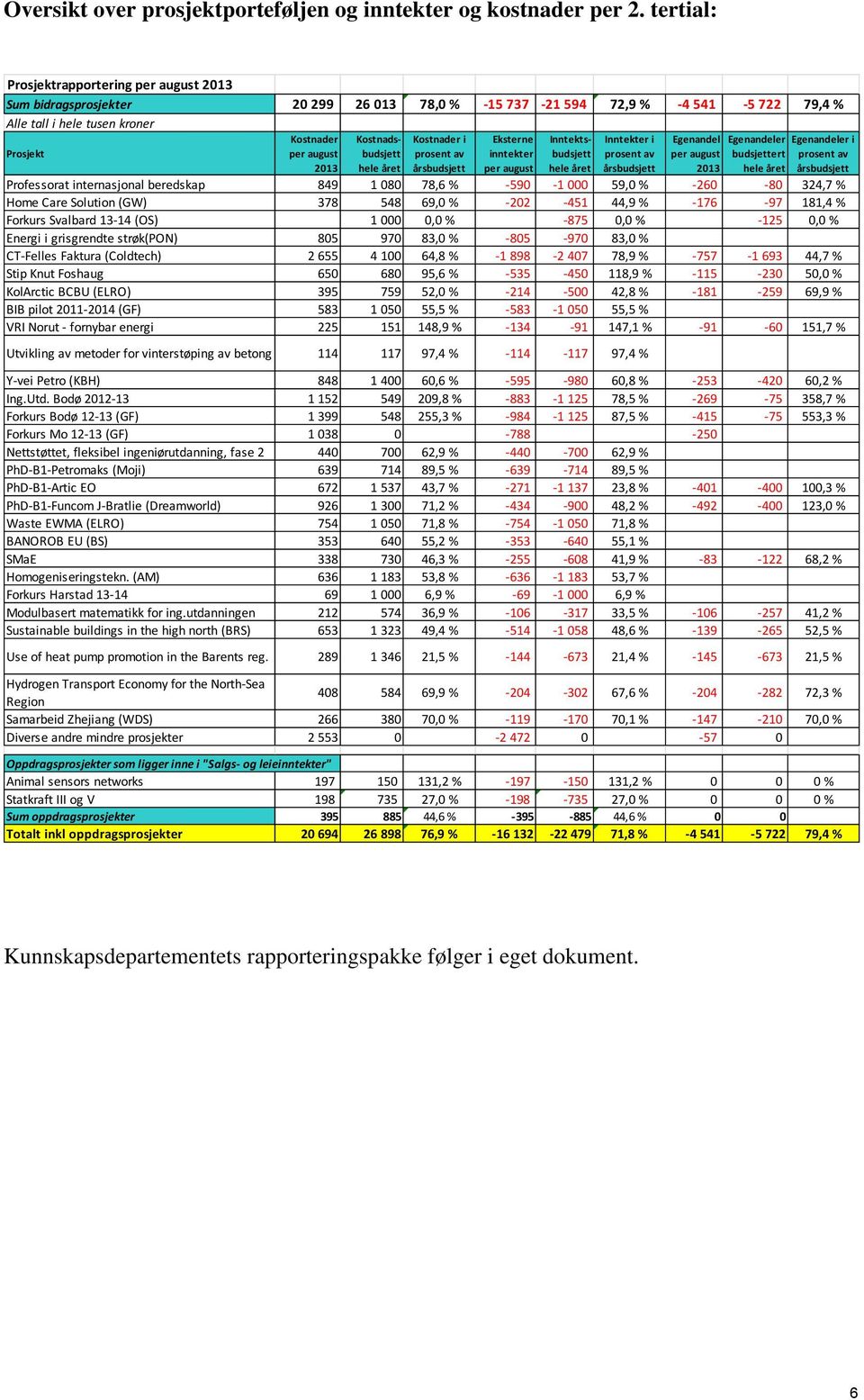 Kostnadsbudsjett hele året Kostnader i prosent av årsbudsjett Eksterne inntekter per august Inntektsbudsjett hele året Inntekter i prosent av årsbudsjett Egenandel per august 2013 Egenandeler