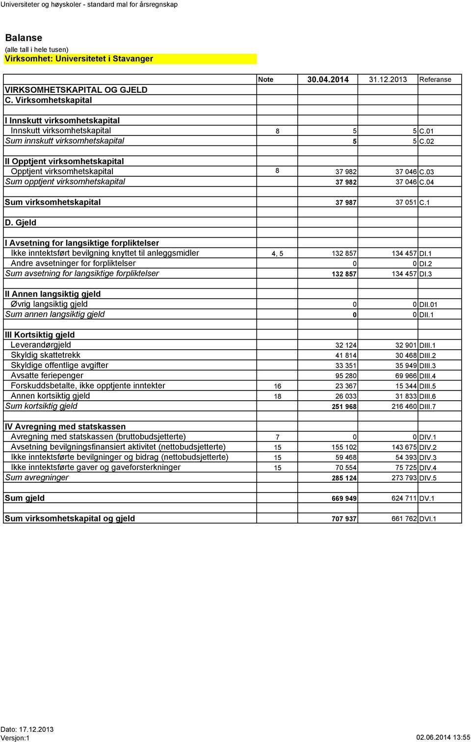 02 II Opptjent virksomhetskapital Opptjent virksomhetskapital 8 37 982 37 046 C.03 Sum opptjent virksomhetskapital 37 982 37 046 C.04 Sum virksomhetskapital 37 987 37 051 C.1 D.