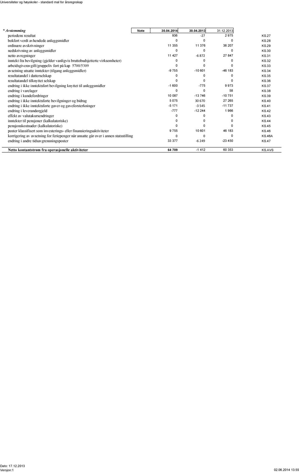 31 inntekt fra bevilgning (gjelder vanligvis bruttobudsjetterte virksomheter) 0 0 0 KS.32 arbeidsgiveravgift/gruppeliv ført på kap 5700/5309 0 0 0 KS.