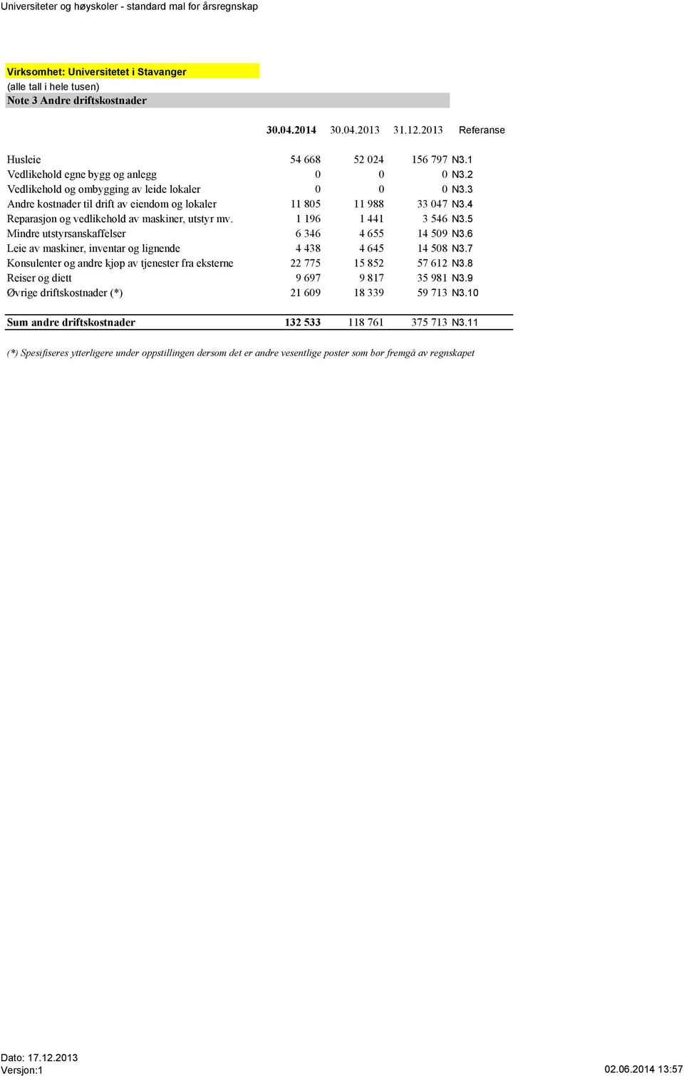 3 Andre kostnader til drift av eiendom og lokaler 11 805 11 988 33 047 N3.4 Reparasjon og vedlikehold av maskiner, utstyr mv. 1 196 1 441 3 546 N3.5 Mindre utstyrsanskaffelser 6 346 4 655 14 509 N3.