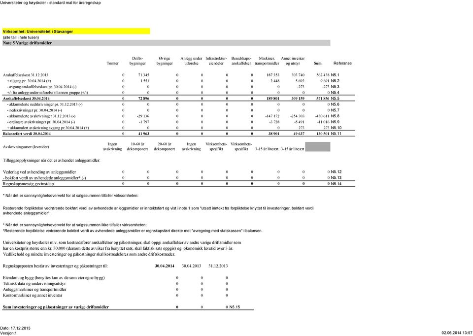 1 + tilgang pr. 30.04.2014 (+) 0 1 551 0 0 0 0 2 448 5 692 9 691 N5.2 - avgang anskaffelseskost pr. 30.04.2014 (-) 0 0 0 0 0 0 0-273 -273 N5.