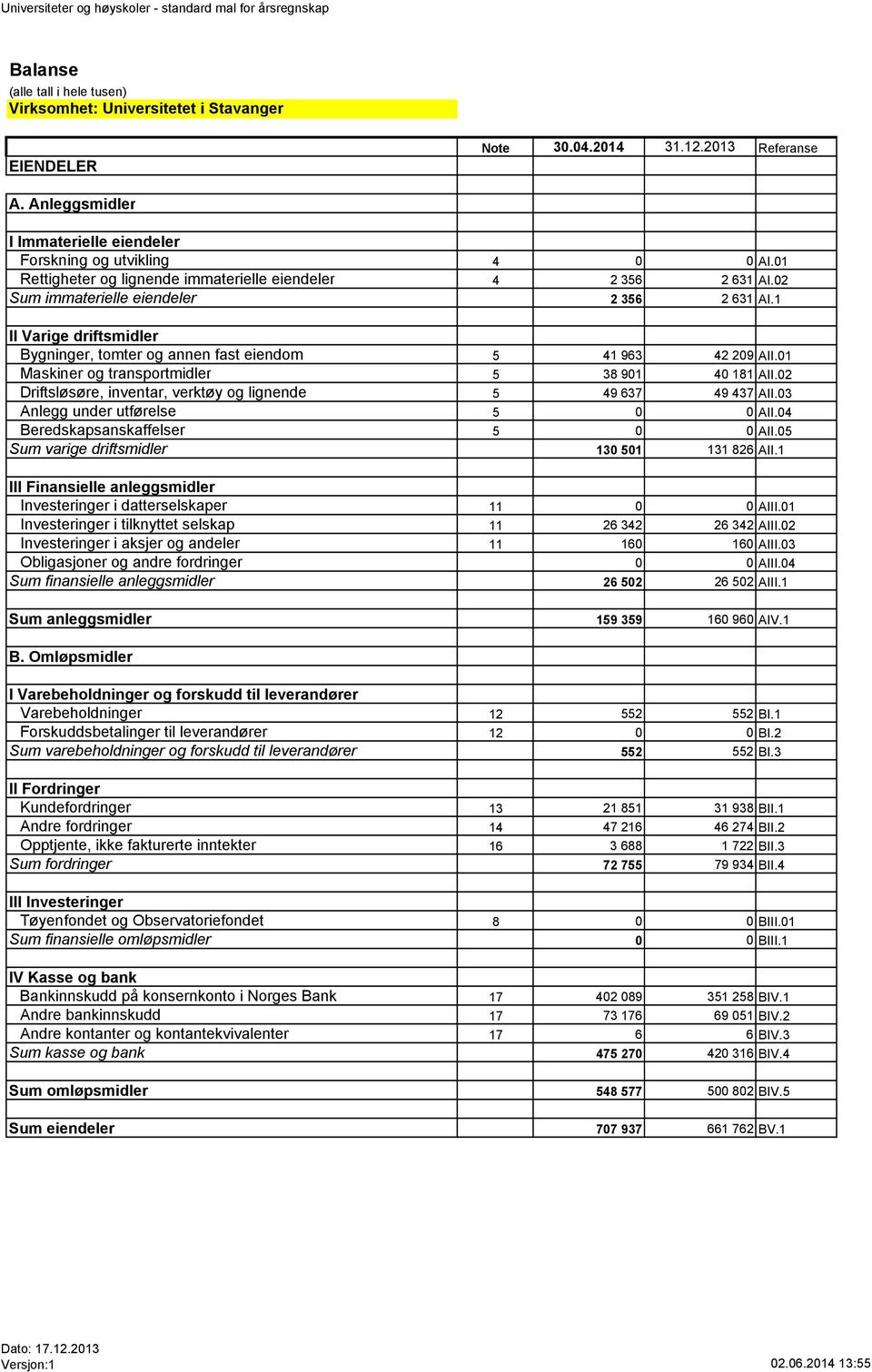 1 II Varige driftsmidler Bygninger, tomter og annen fast eiendom 5 41 963 42 209 AII.01 Maskiner og transportmidler 5 38 901 40 181 AII.