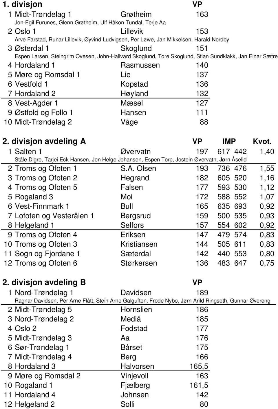 Romsdal 1 Lie 137 6 Vestfold 1 Kopstad 136 7 Hordaland 2 Høyland 132 8 Vest-Agder 1 Mæsel 127 9 Østfold og Follo 1 Hansen 111 10 Midt-Trøndelag 2 Våge 88 2. divisjon avdeling A VP IMP Kvot.