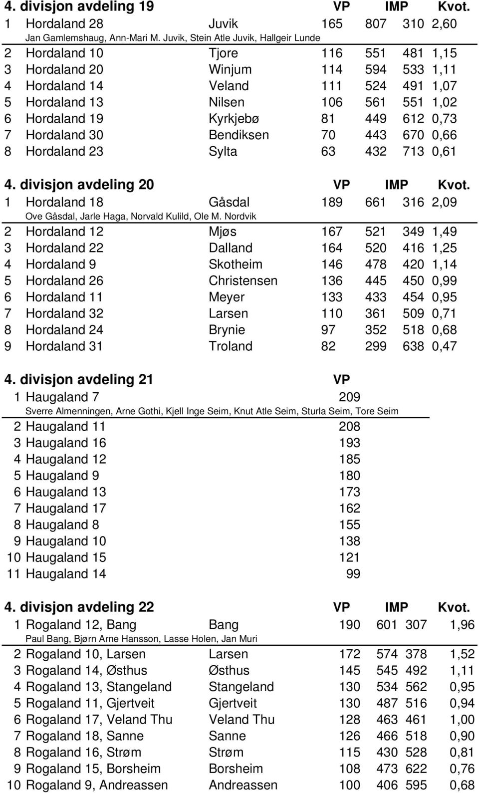 Hordaland 19 Kyrkjebø 81 449 612 0,73 7 Hordaland 30 Bendiksen 70 443 670 0,66 8 Hordaland 23 Sylta 63 432 713 0,61 4. divisjon avdeling 20 VP IMP Kvot.