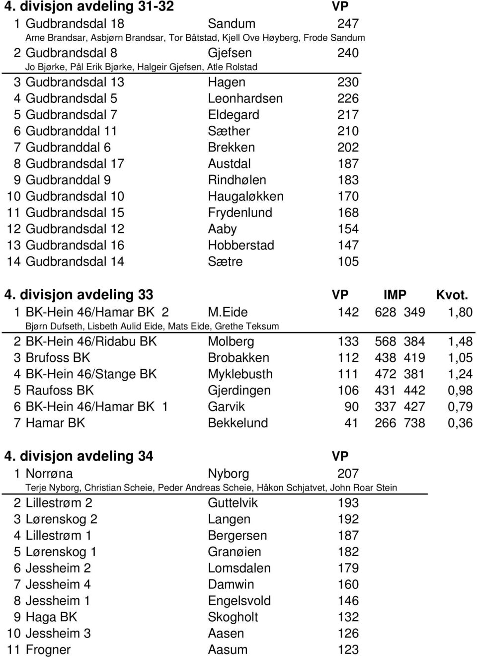 Austdal 187 9 Gudbranddal 9 Rindhølen 183 10 Gudbrandsdal 10 Haugaløkken 170 11 Gudbrandsdal 15 Frydenlund 168 12 Gudbrandsdal 12 Aaby 154 13 Gudbrandsdal 16 Hobberstad 147 14 Gudbrandsdal 14 Sætre