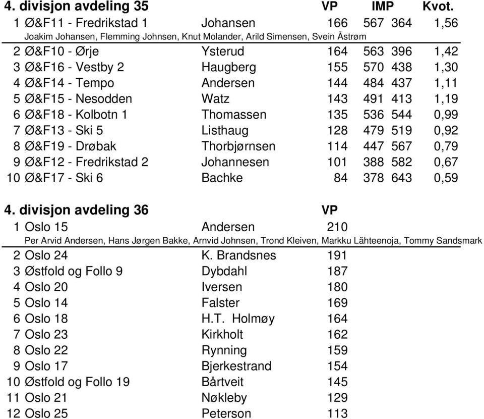 155 570 438 1,30 4 Ø&F14 - Tempo Andersen 144 484 437 1,11 5 Ø&F15 - Nesodden Watz 143 491 413 1,19 6 Ø&F18 - Kolbotn 1 Thomassen 135 536 544 0,99 7 Ø&F13 - Ski 5 Listhaug 128 479 519 0,92 8 Ø&F19 -