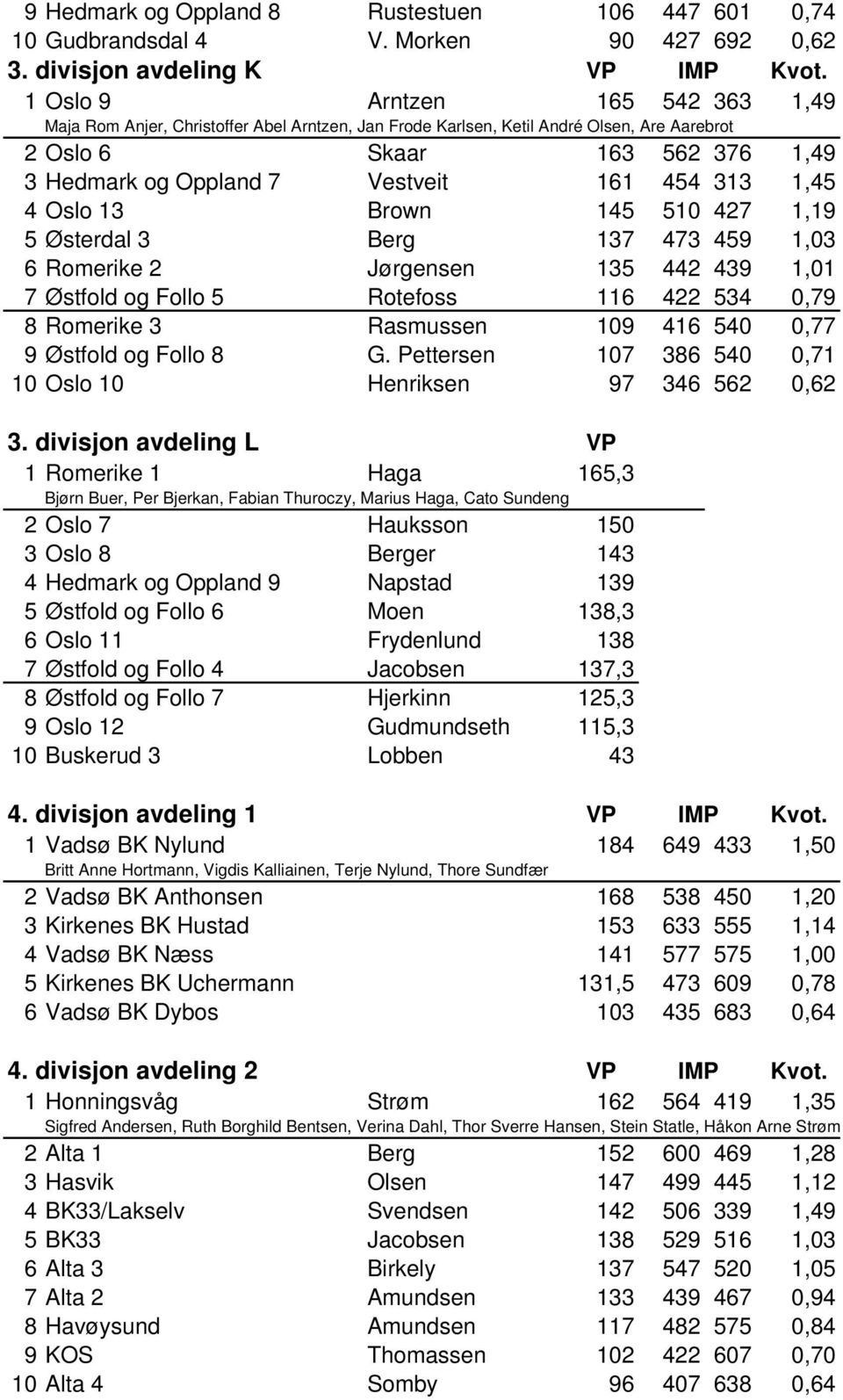 313 1,45 4 Oslo 13 Brown 145 510 427 1,19 5 Østerdal 3 Berg 137 473 459 1,03 6 Romerike 2 Jørgensen 135 442 439 1,01 7 Østfold og Follo 5 Rotefoss 116 422 534 0,79 8 Romerike 3 Rasmussen 109 416 540