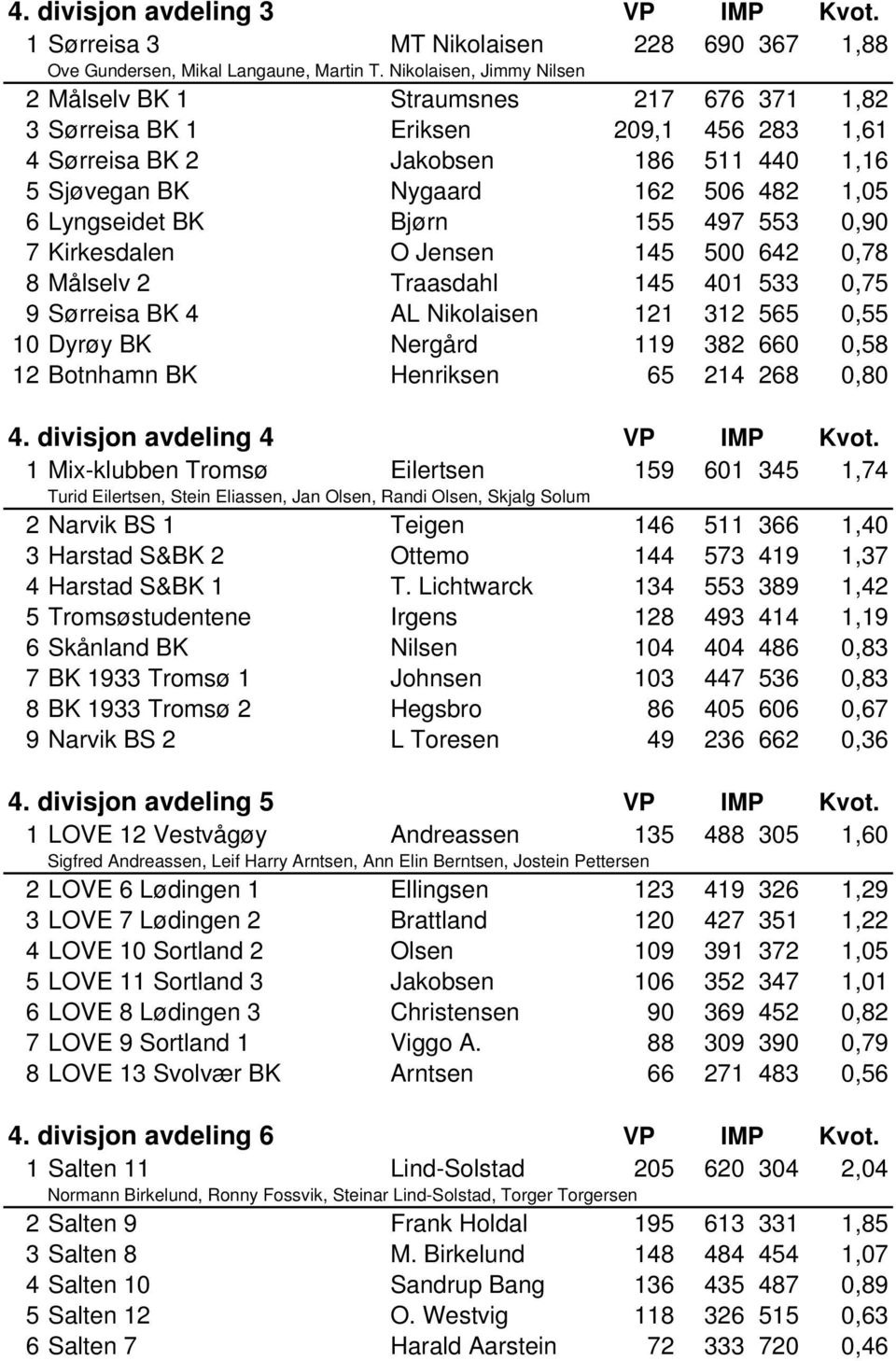 Lyngseidet BK Bjørn 155 497 553 0,90 7 Kirkesdalen O Jensen 145 500 642 0,78 8 Målselv 2 Traasdahl 145 401 533 0,75 9 Sørreisa BK 4 AL Nikolaisen 121 312 565 0,55 10 Dyrøy BK Nergård 119 382 660 0,58