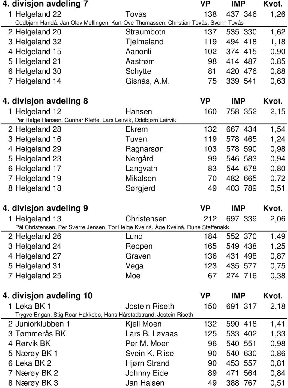 418 1,18 4 Helgeland 15 Aanonli 102 374 415 0,90 5 Helgeland 21 Aastrøm 98 414 487 0,85 6 Helgeland 30 Schytte 81 420 476 0,88 7 Helgeland 14 Gisnås, A.M. 75 339 541 0,63 4.