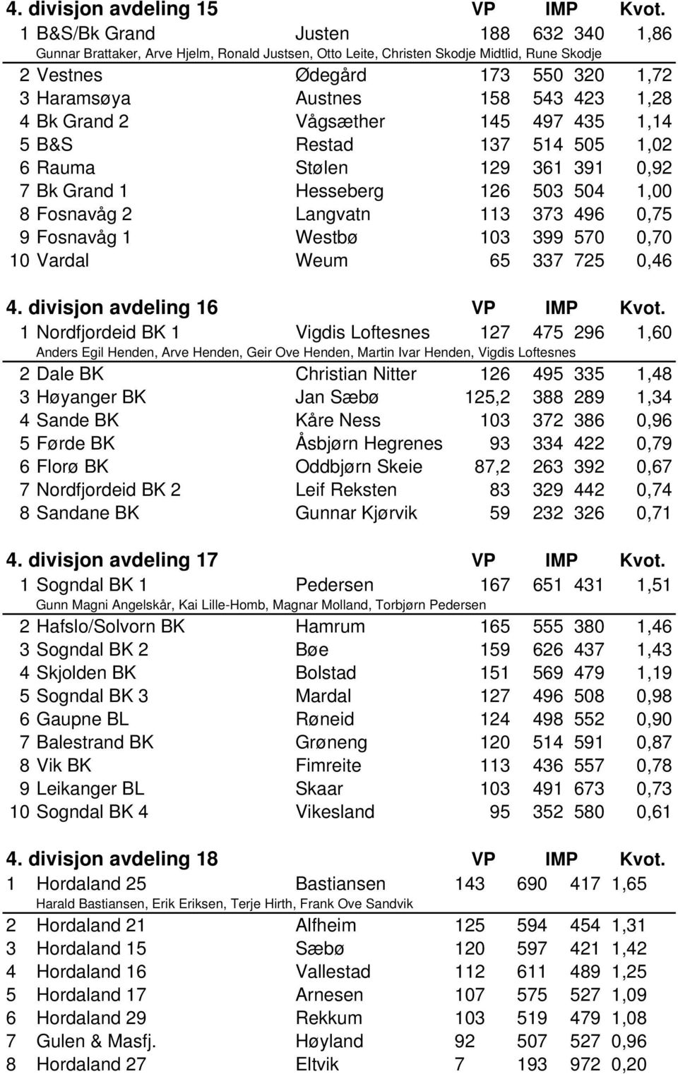 423 1,28 4 Bk Grand 2 Vågsæther 145 497 435 1,14 5 B&S Restad 137 514 505 1,02 6 Rauma Stølen 129 361 391 0,92 7 Bk Grand 1 Hesseberg 126 503 504 1,00 8 Fosnavåg 2 Langvatn 113 373 496 0,75 9