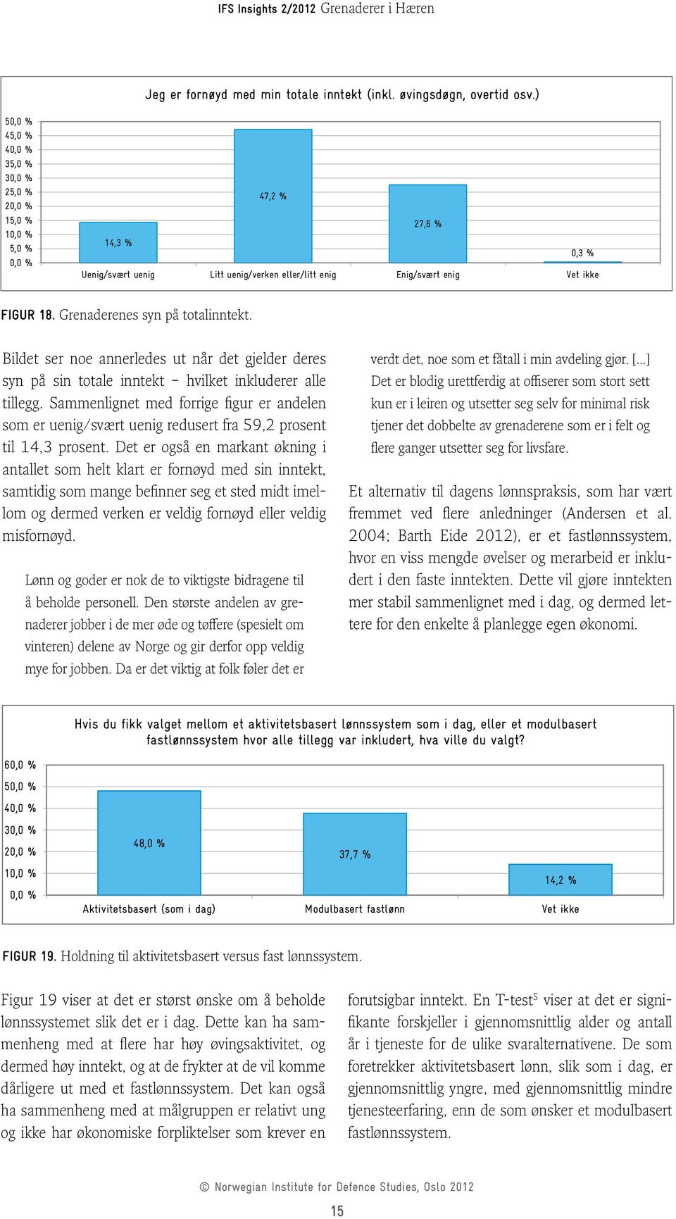 Sammenlignet med forrige figur er andelen som er uenig/svært uenig redusert fra 59,2 prosent til 14,3 prosent.