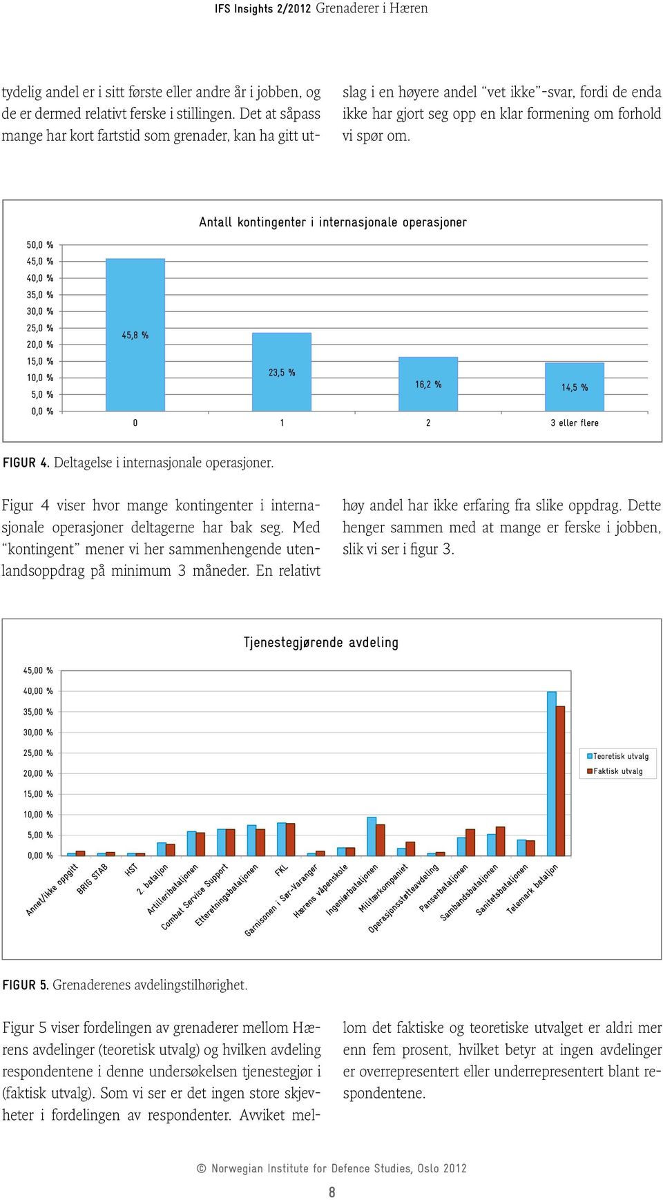 Antall kontingenter i internasjonale operasjoner 5 4 4 3 3 2 2 45,8 % 23,5 % 16,2 % 14,5 % 0 1 2 3 eller flere Figur 4. Deltagelse i internasjonale operasjoner.