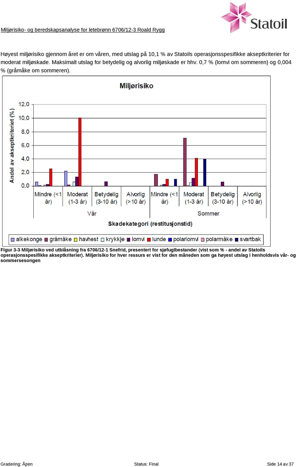 Figur 3-3 Miljørisiko ved utblåsning fra 6706/12-1 Snefrid, presentert for sjøfuglbestander (vist som % - andel av Statoils operasjonsspesifikke