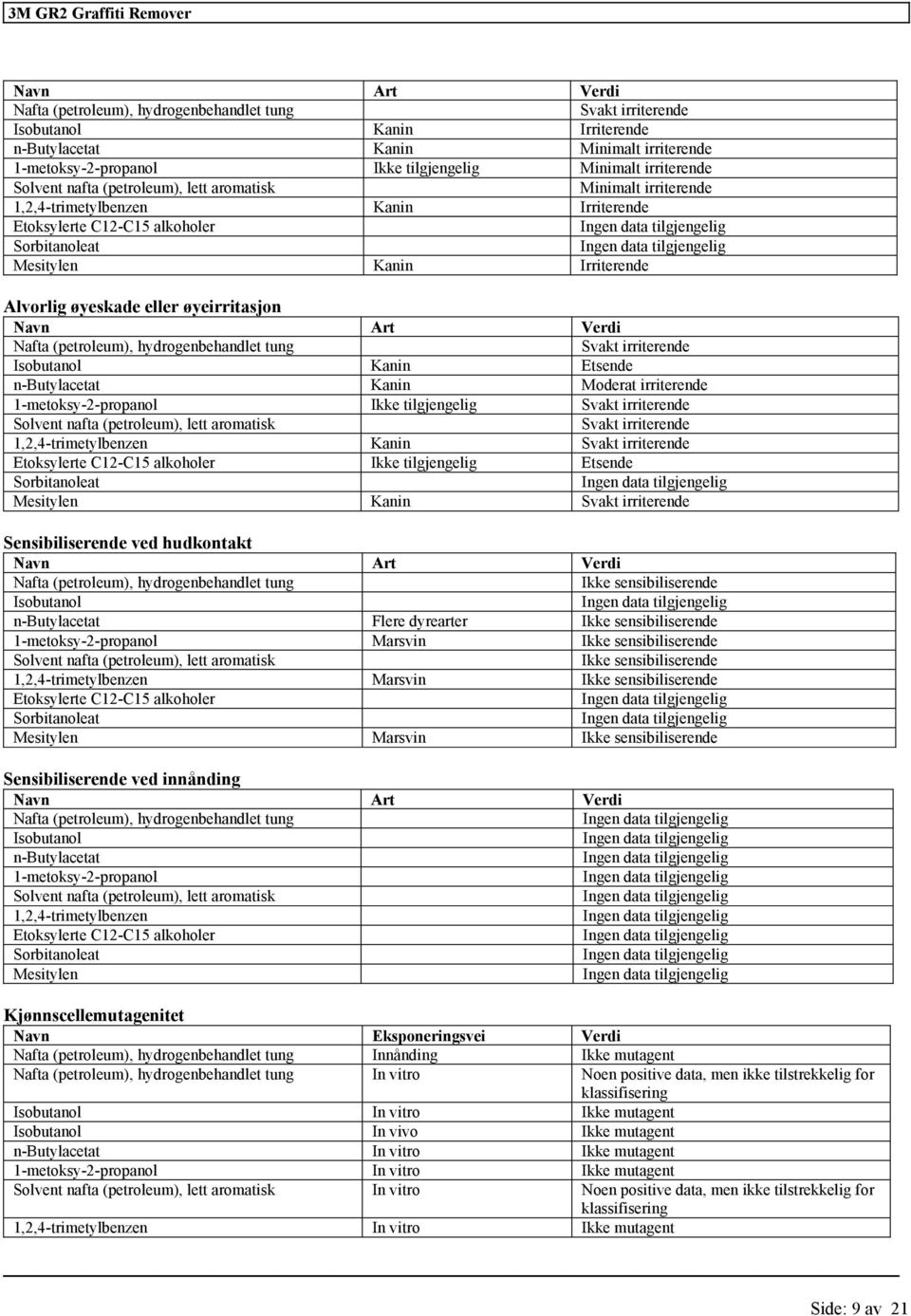 Kanin Moderat irriterende Ikke Svakt irriterende Solvent nafta lett aromatisk Svakt irriterende 1,2,4-trimetylbenzen Kanin Svakt irriterende Etoksylerte C12-C15 alkoholer Ikke Etsende Sorbitanoleat