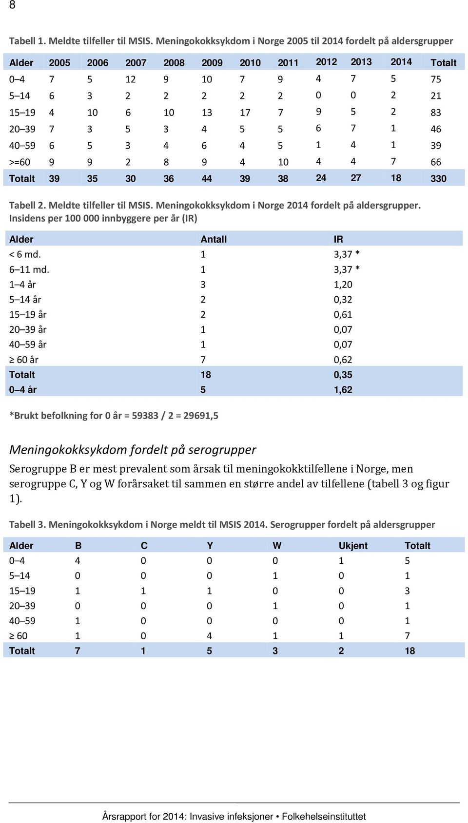 10 13 17 7 9 5 2 83 20 39 7 3 5 3 4 5 5 6 7 1 46 40 59 6 5 3 4 6 4 5 1 4 1 39 >=60 9 9 2 8 9 4 10 4 4 7 66 Totalt 39 35 30 36 44 39 38 24 27 18 330 Tabell 2. Meldte tilfeller til MSIS.