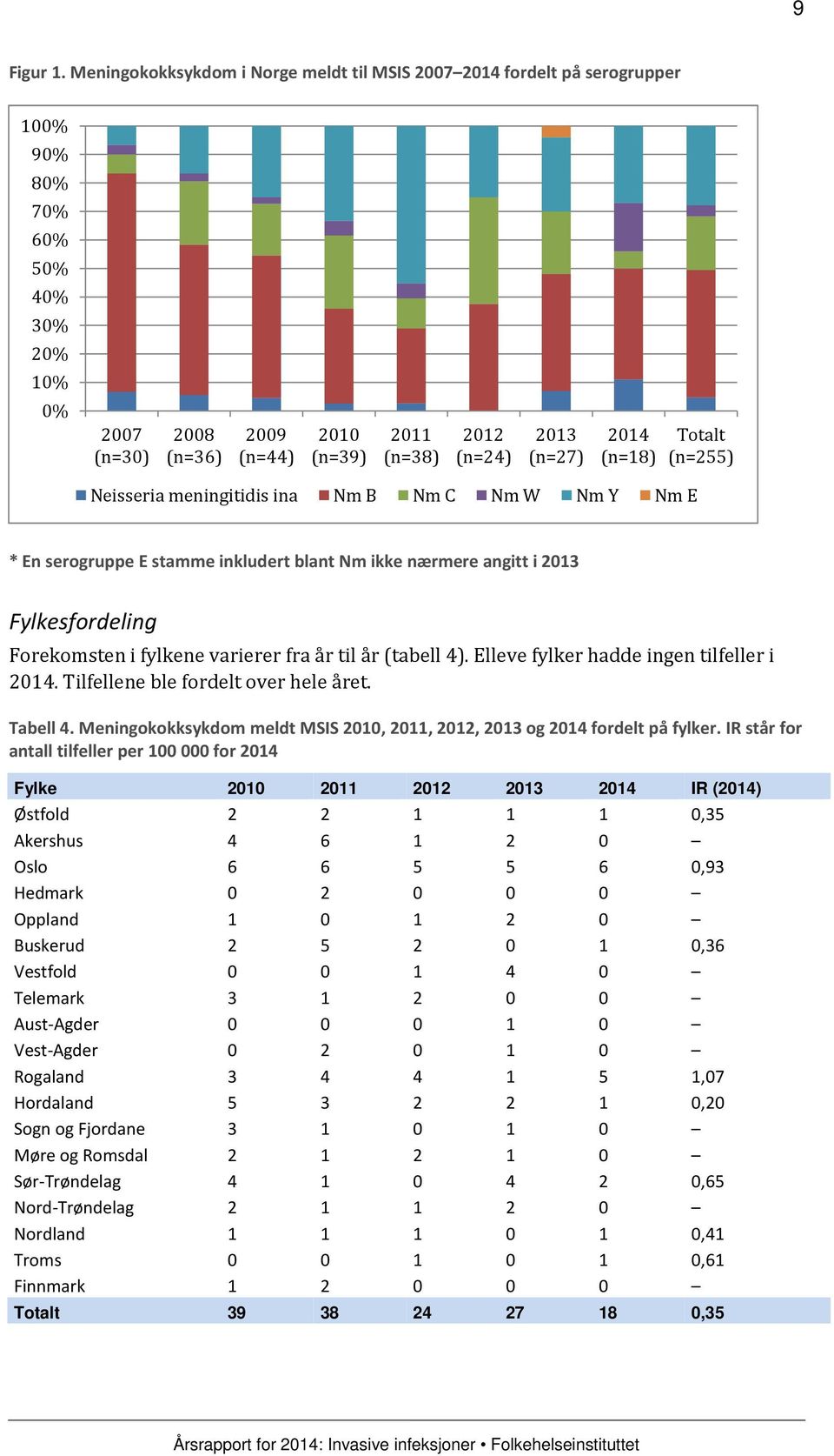 (n=27) 2014 (n=18) Totalt (n=255) Neisseria meningitidis ina Nm B Nm C Nm W Nm Y Nm E * En serogruppe E stamme inkludert blant Nm ikke nærmere angitt i 2013 Fylkesfordeling Forekomsten i fylkene