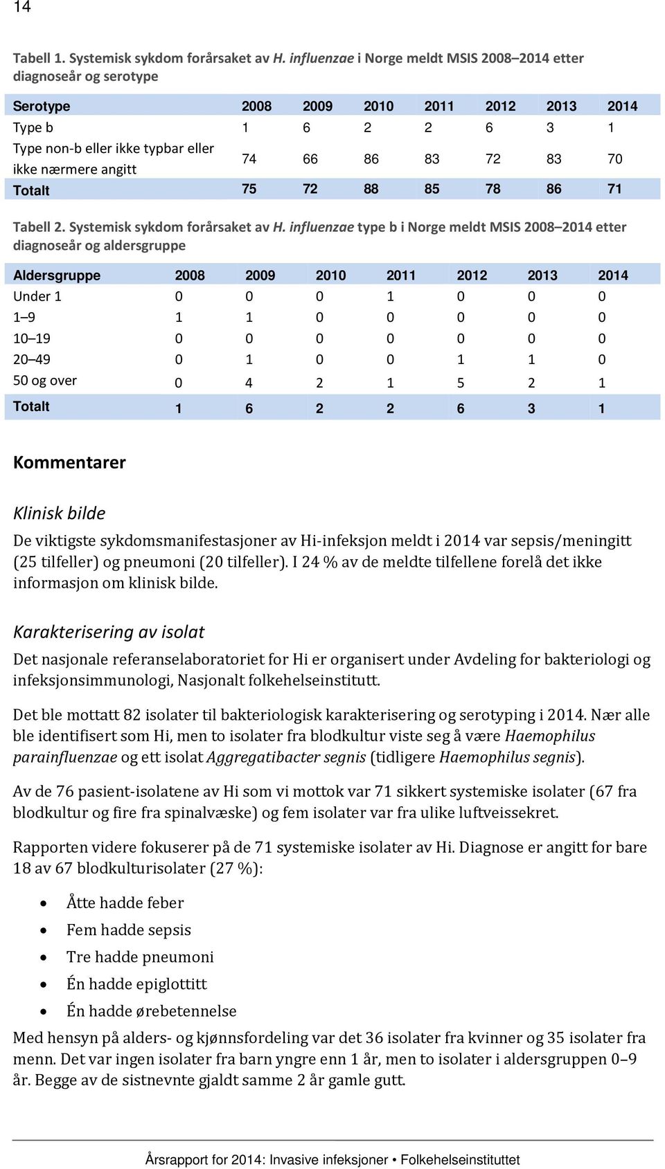 83 72 83 70 Totalt 75 72 88 85 78 86 71 Tabell 2. Systemisk sykdom forårsaket av H.