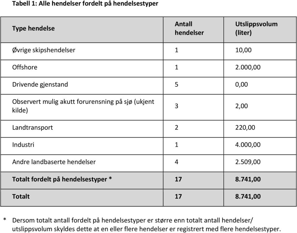 000,00 Andre landbaserte hendelser 4 2.509,00 Totalt fordelt på hendelsestyper * 17 8.741,00 Totalt 17 8.