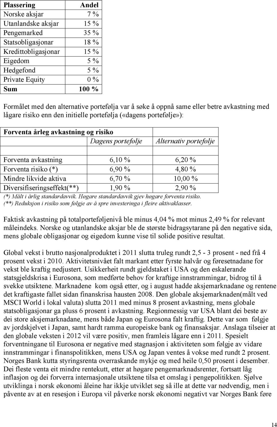 Alternativ portefølje Forventa avkastning 6,10 % 6,20 % Forventa risiko (*) 6,90 % 4,80 % Mindre likvide aktiva 6,70 % 10,00 % Diversifiseringseffekt(**) 1,90 % 2,90 % (*) Målt i årlig standardavvik.