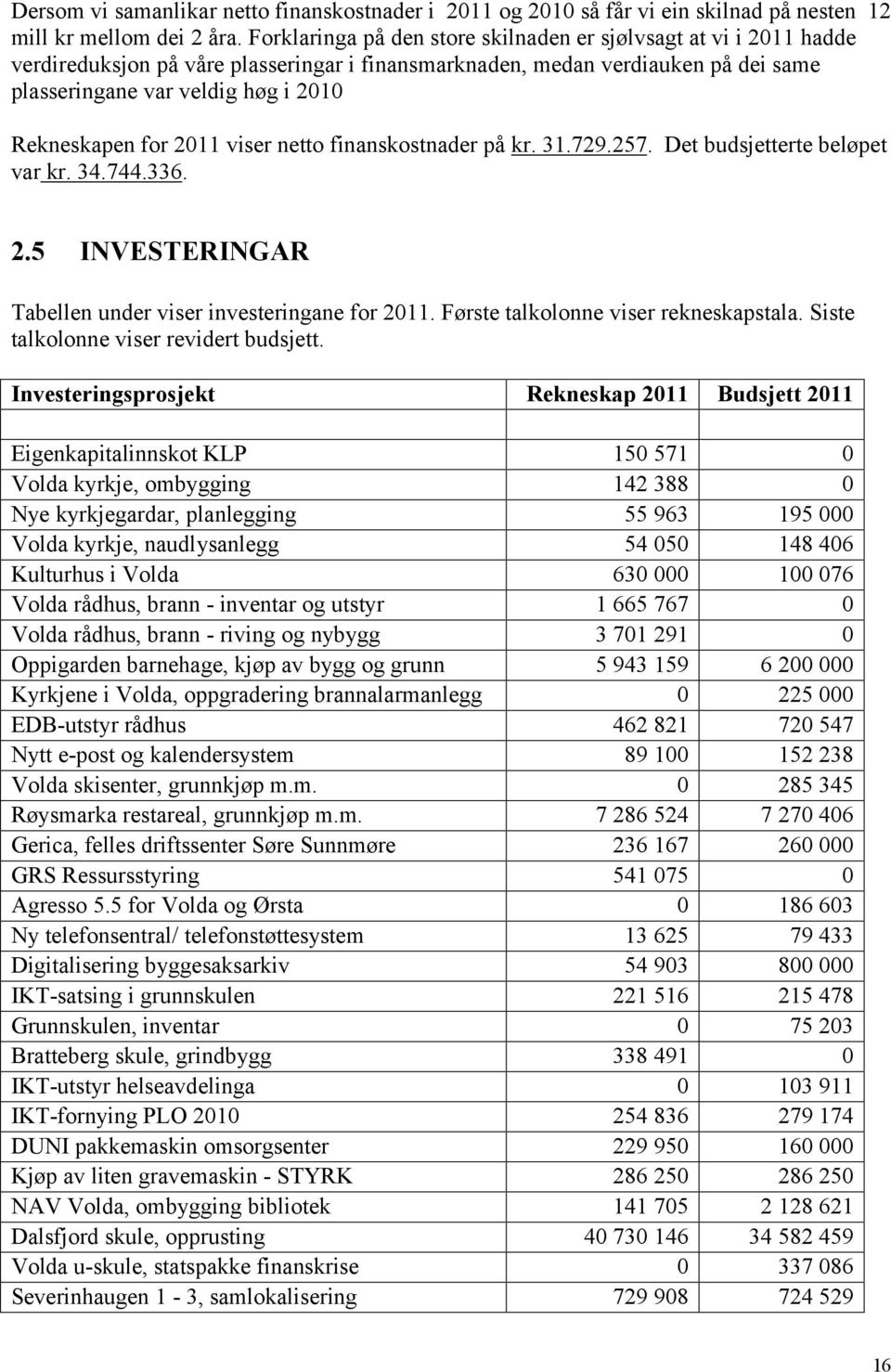 for 2011 viser netto finanskostnader på kr. 31.729.257. Det budsjetterte beløpet var kr. 34.744.336. 2.5 INVESTERINGAR Tabellen under viser investeringane for 2011.