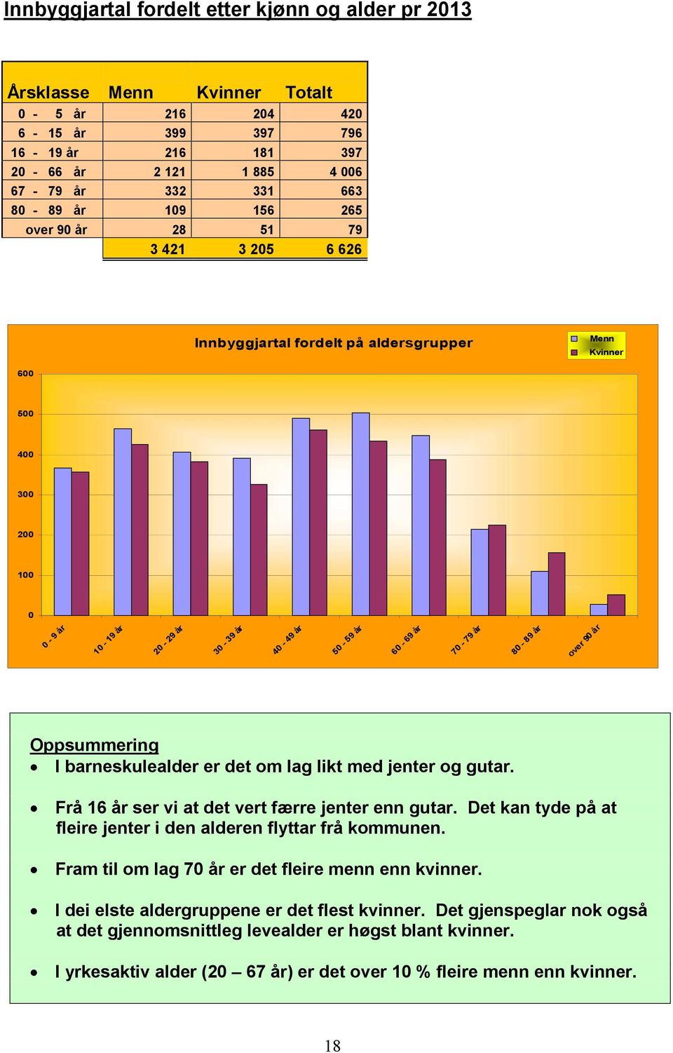 80-89 år over 90 år Oppsummering I barneskulealder er det om lag likt med jenter og gutar. Frå 16 år ser vi at det vert færre jenter enn gutar.