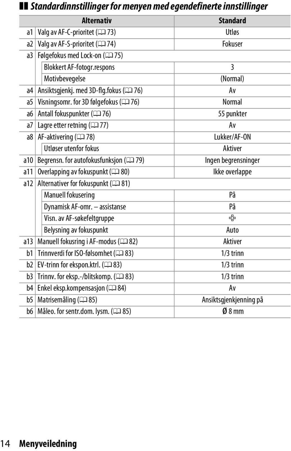 for 3D følgefokus (0 76) Normal a6 Antall fokuspunkter (0 76) 55 punkter a7 Lagre etter retning (0 77) Av a8 AF-aktivering (0 78) Lukker/AF-ON Utløser utenfor fokus Aktiver a10 Begrensn.