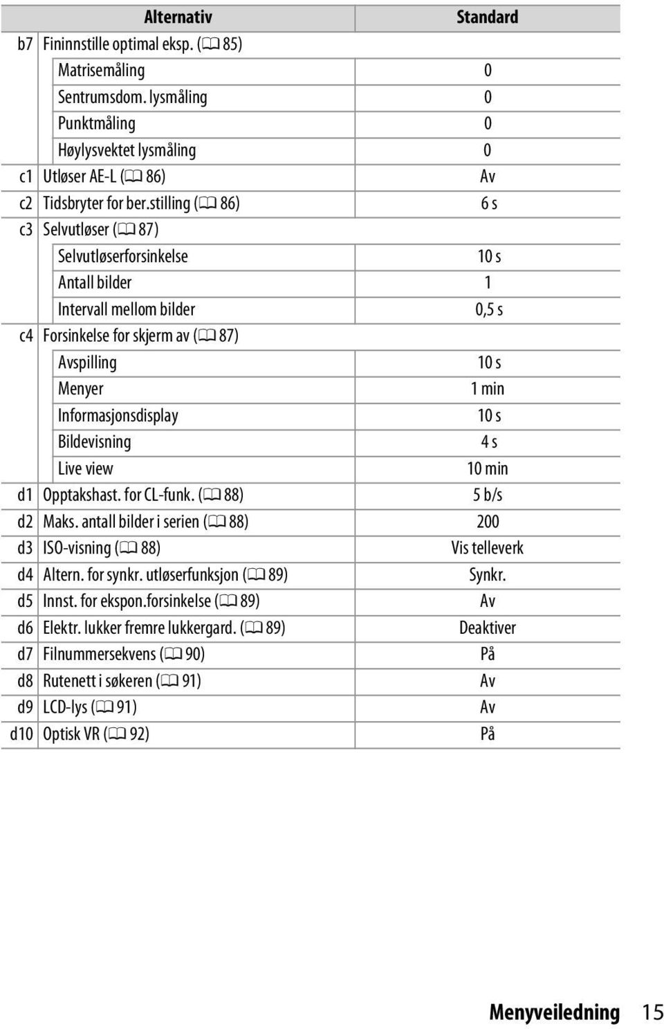 Informasjonsdisplay 10 s Bildevisning 4 s Live view 10 min d1 Opptakshast. for CL-funk. (0 88) 5 b/s d2 Maks. antall bilder i serien (0 88) 200 d3 ISO-visning (0 88) Vis telleverk d4 Altern.