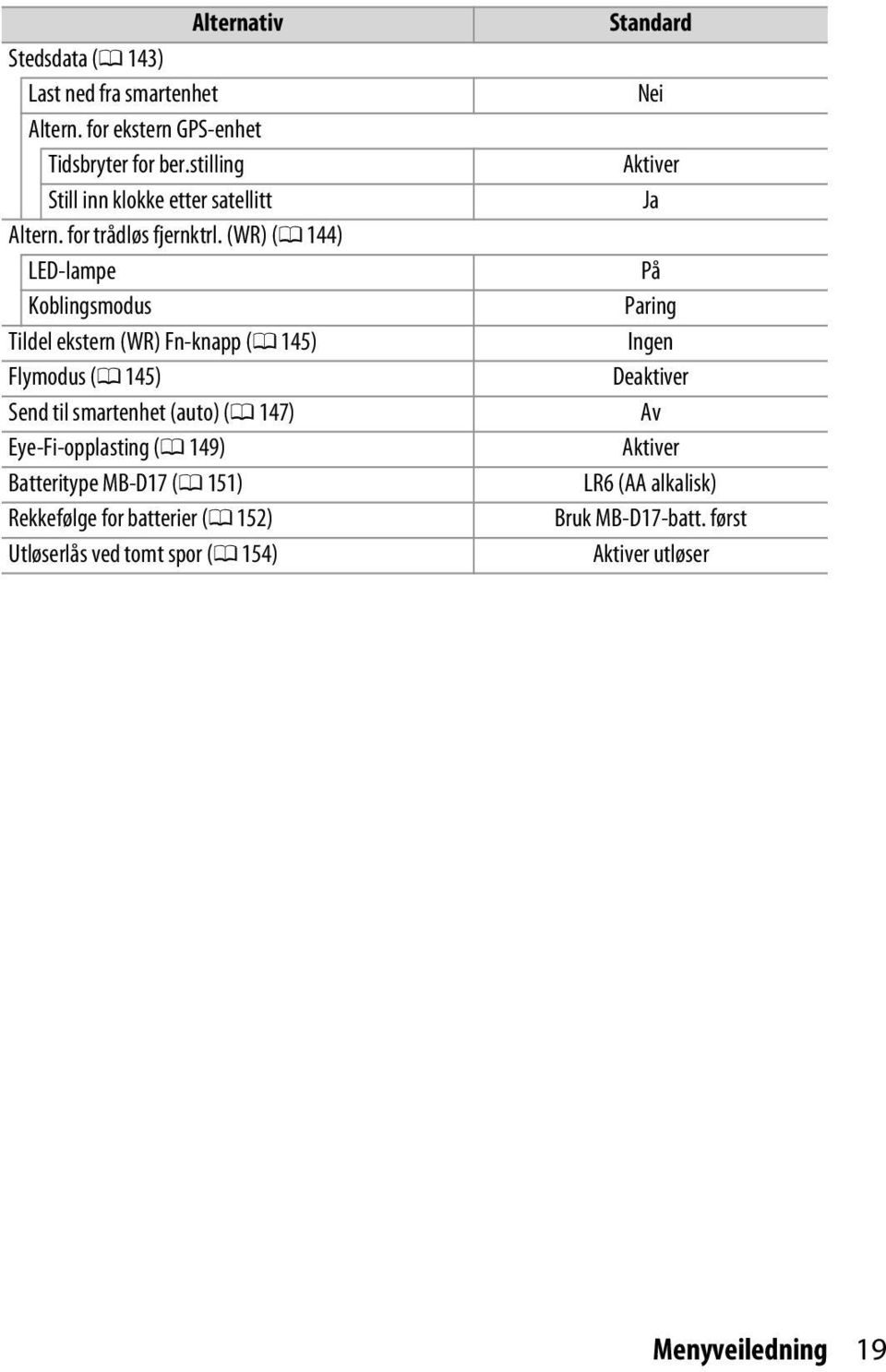 (WR) (0 144) LED-lampe Koblingsmodus Tildel ekstern (WR) Fn-knapp (0 145) Flymodus (0 145) Send til smartenhet (auto) (0 147)