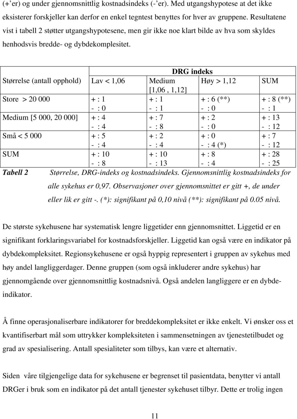 DRG indeks Størrelse (antall opphold) Lav < 1,06 Medium Høy > 1,12 SUM [1,06, 1,12] Store > 20 000 + : 1 - : 0 + : 1 - : 1 + : 6 (**) - : 0 + : 8 (**) - : 1 Medium [5 000, 20 000] + : 4 - : 4 + : 7 -