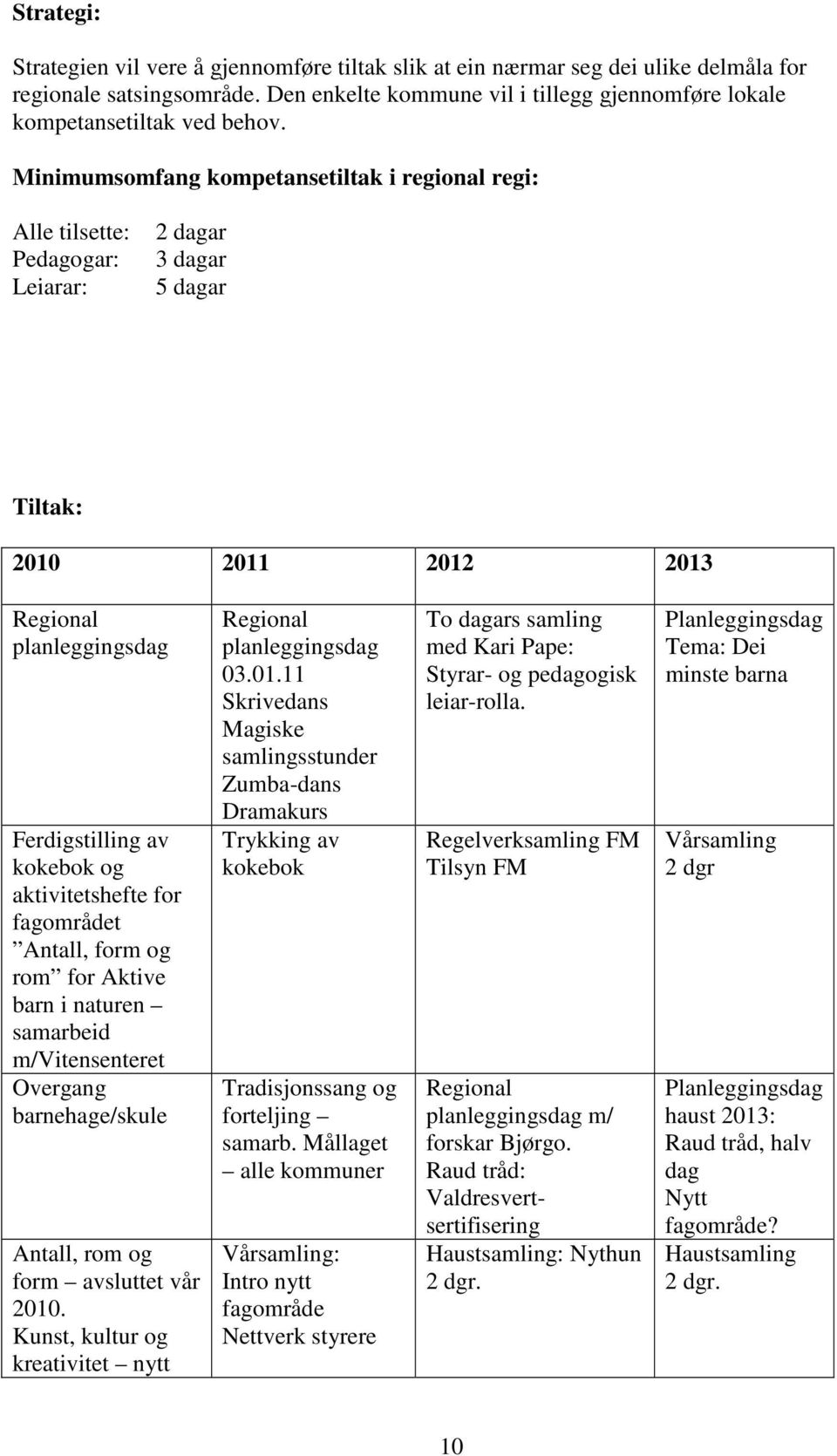 Minimumsomfang kompetansetiltak i regional regi: Alle tilsette: Pedagogar: Leiarar: 2 dagar 3 dagar 5 dagar Tiltak: 2010 2011 2012 2013 Regional planleggingsdag Ferdigstilling av kokebok og