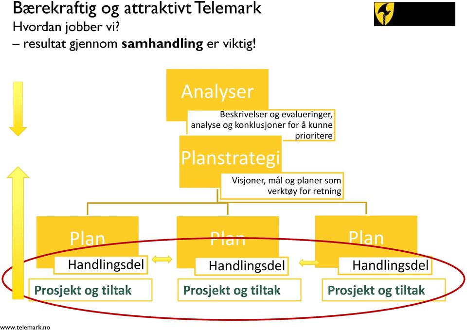 Plan Handlingsdel Analyser Beskrivelser og evalueringer, analyse og konklusjoner for å