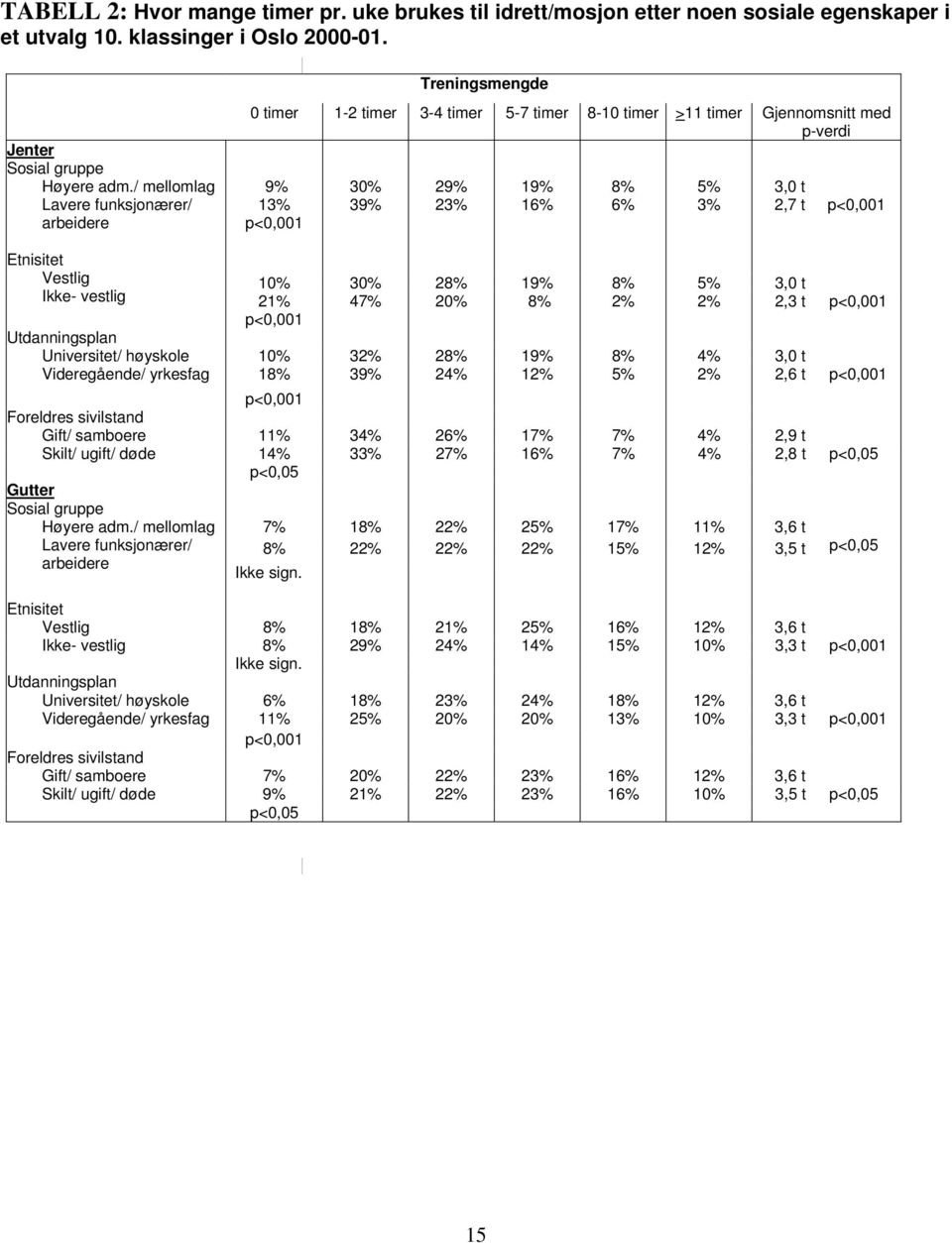 2,7 t p<0,001 Etnisitet Vestlig Ikke- vestlig Utdanningsplan Universitet/ høyskole Videregående/ yrkesfag 10% 30% 28% 19% 8% 5% 3,0 t 21% 47% 20% 8% 2% 2% 2,3 t p<0,001 p<0,001 10% 32% 28% 19% 8% 4%