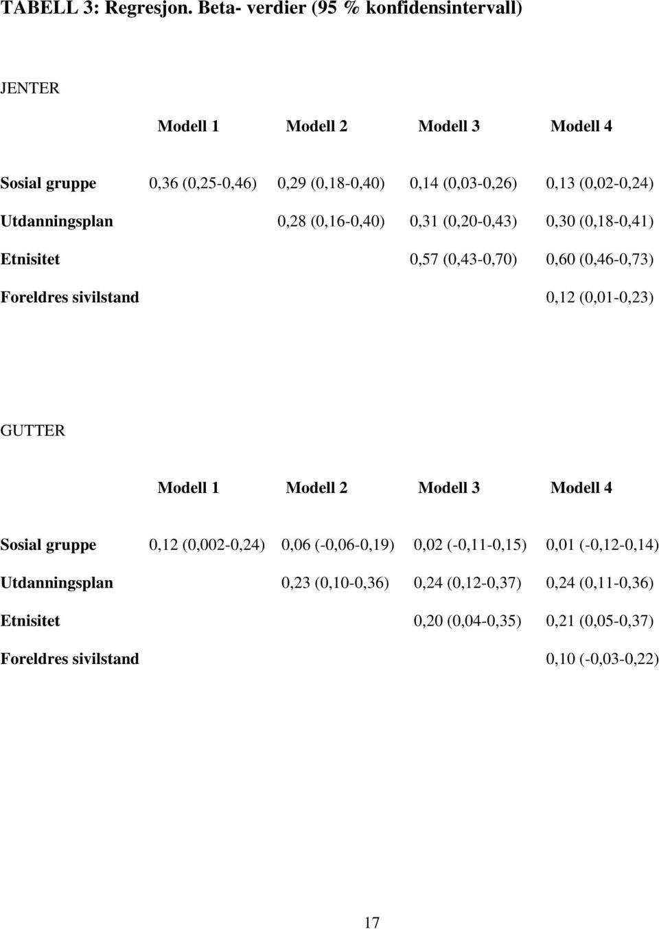 (0,02-0,24) Utdanningsplan 0,28 (0,16-0,40) 0,31 (0,20-0,43) 0,30 (0,18-0,41) Etnisitet 0,57 (0,43-0,70) 0,60 (0,46-0,73) Foreldres sivilstand 0,12